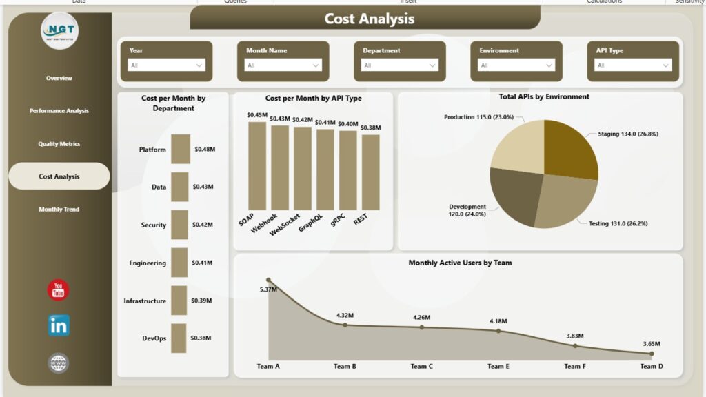 API Development Dashboard in Power BI - Next Gen Templates