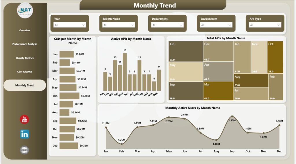 API Development Dashboard in Power BI - Next Gen Templates