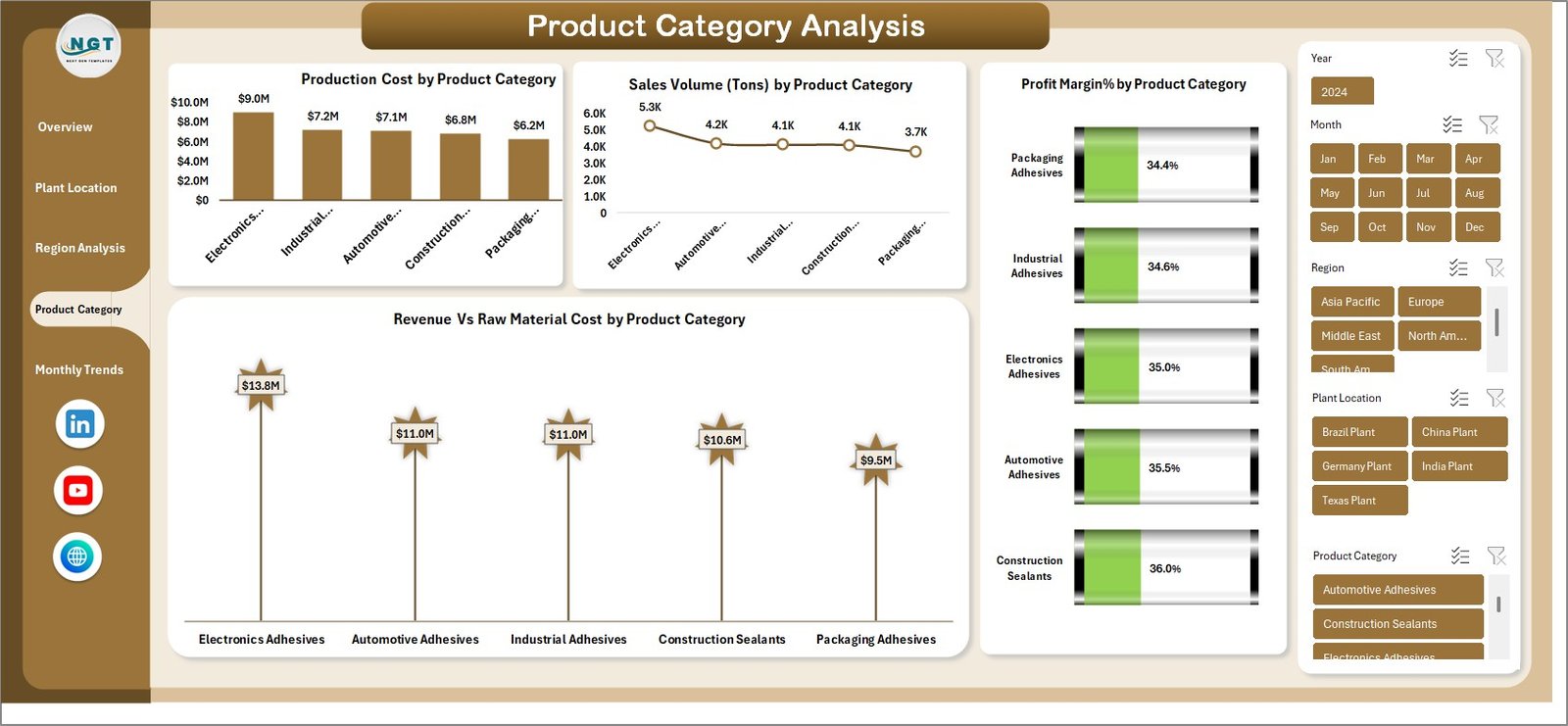 Adhesives and Sealants Dashboard in Excel - Image 6