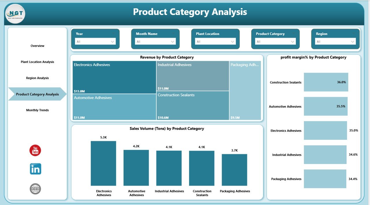 Adhesives and Sealants Dashboard in Power BI - Image 4