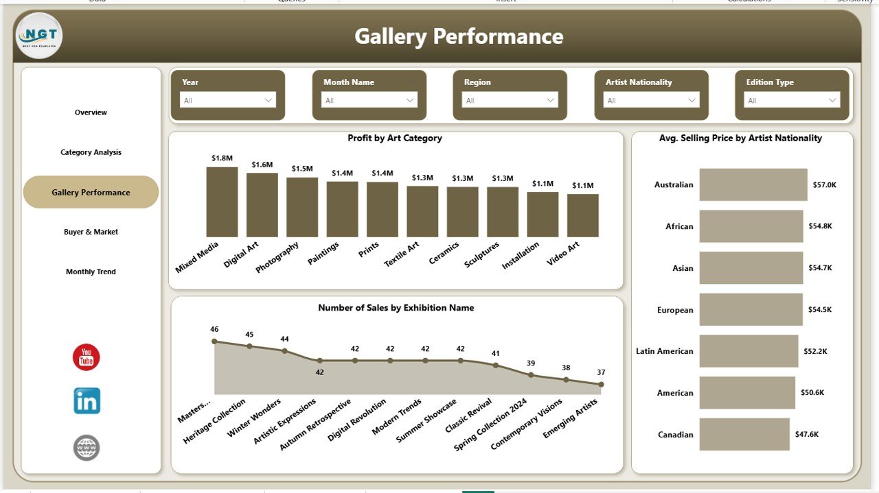 Art Galleries Dashboard in Power BI - Image 4