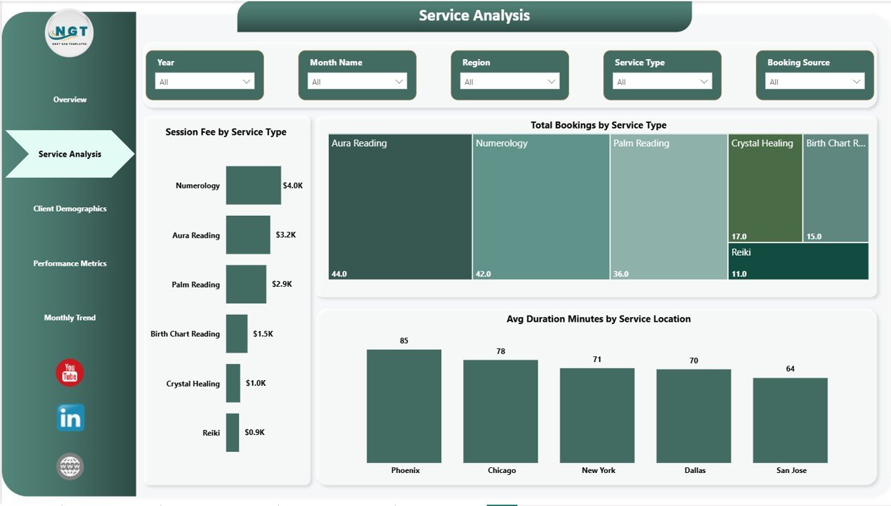 Astrology and Spiritual Services Dashboard in Power BI - Image 3