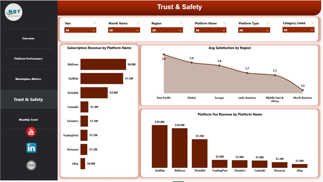 Auction Tech Platforms Dashboard in Power BI - Image 5