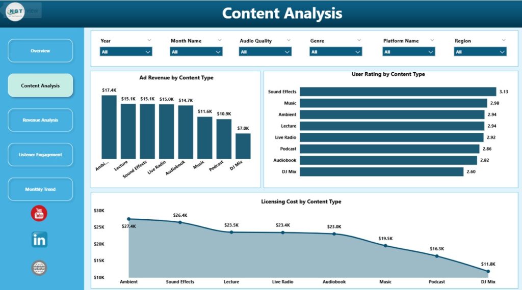 Audio Streaming Services Dashboard in Power BI - Next Gen Templates
