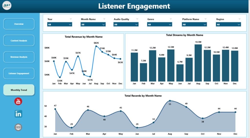 Audio Streaming Services Dashboard in Power BI - Next Gen Templates