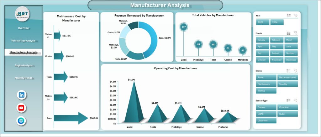 Autonomous Vehicles Dashboard in Excel - Next Gen Templates