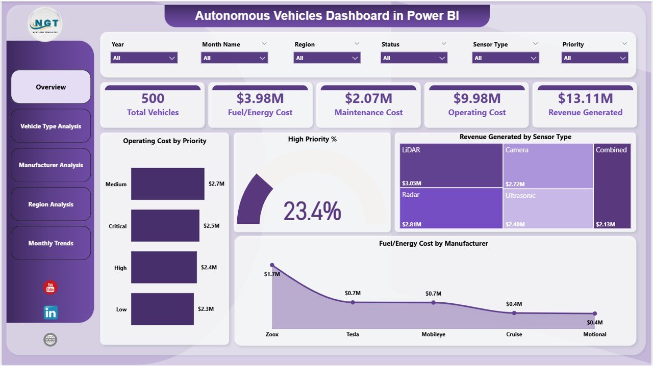 Autonomous Vehicles Dashboard in Power BI