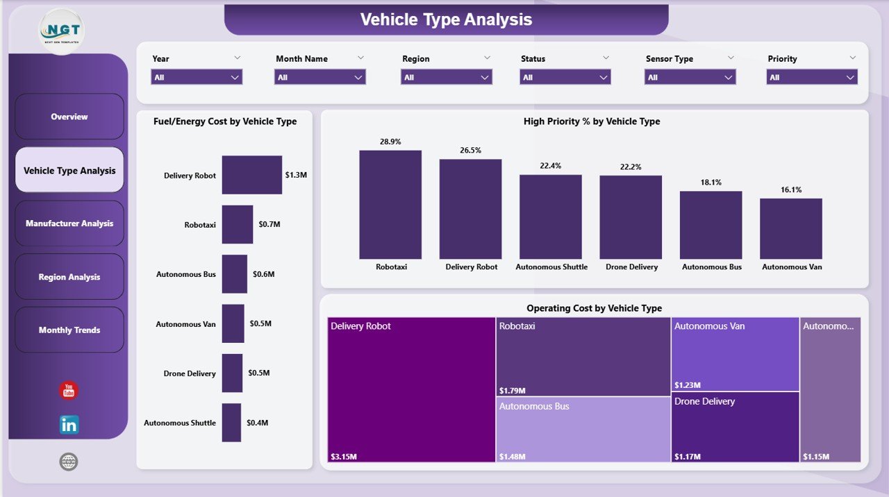 Autonomous Vehicles Dashboard in Power BI - Image 3