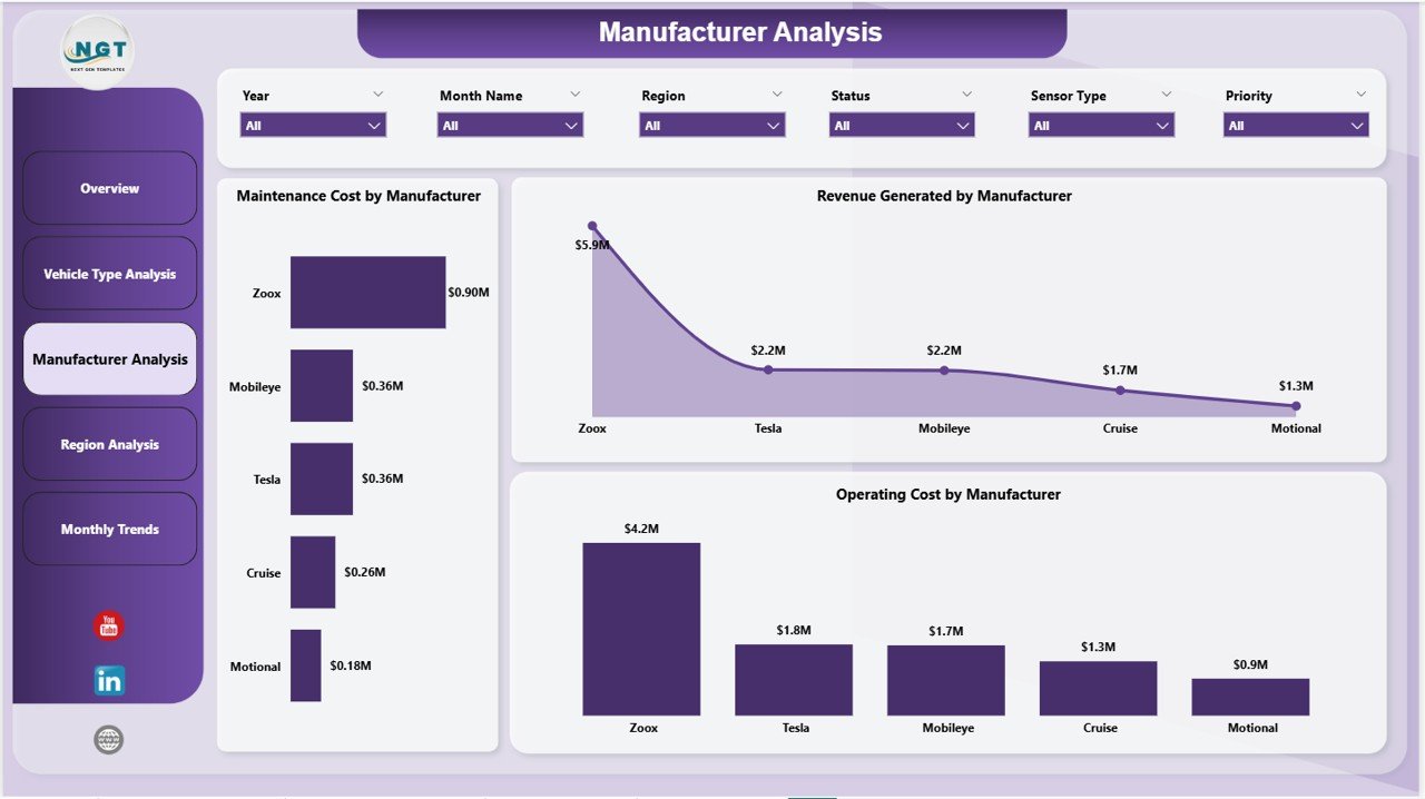 Autonomous Vehicles Dashboard in Power BI - Image 4