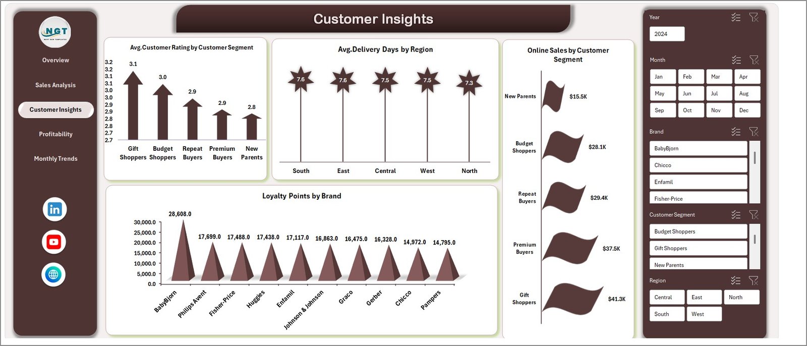 Baby Products Retail Dashboard in Excel - Image 4