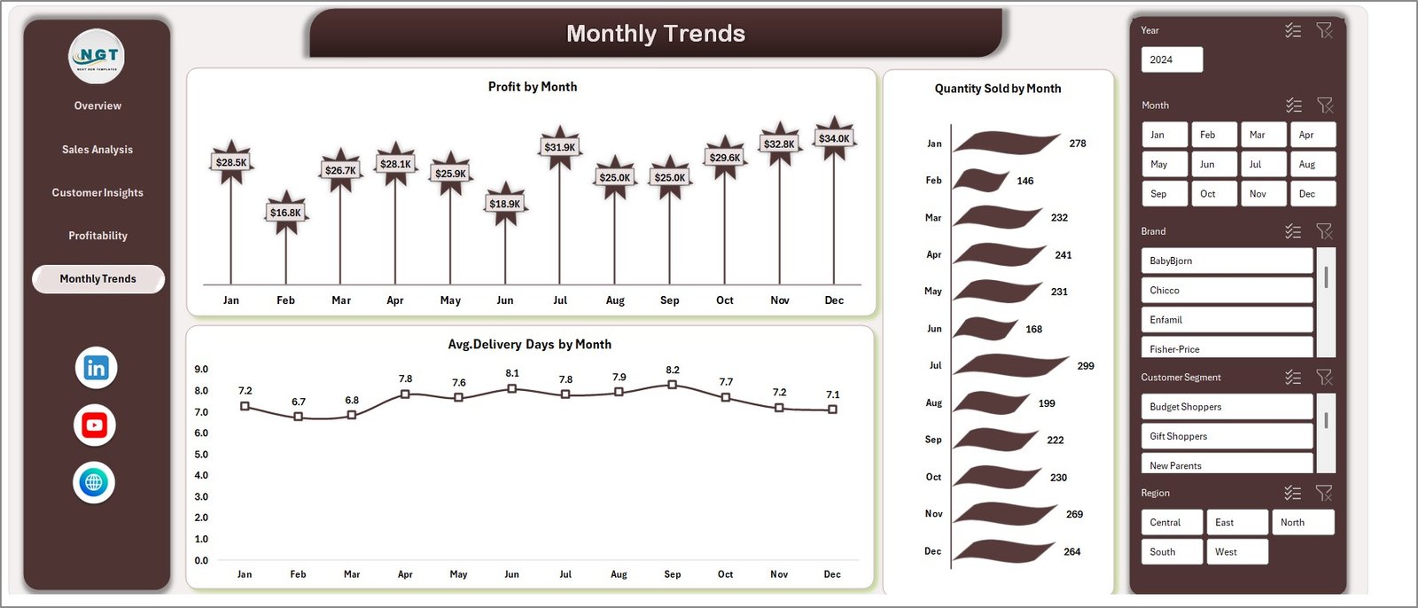 Baby Products Retail Dashboard in Excel - Image 6