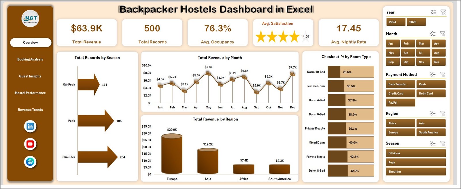 Backpacker Hostels Dashboard in Excel - Image 2