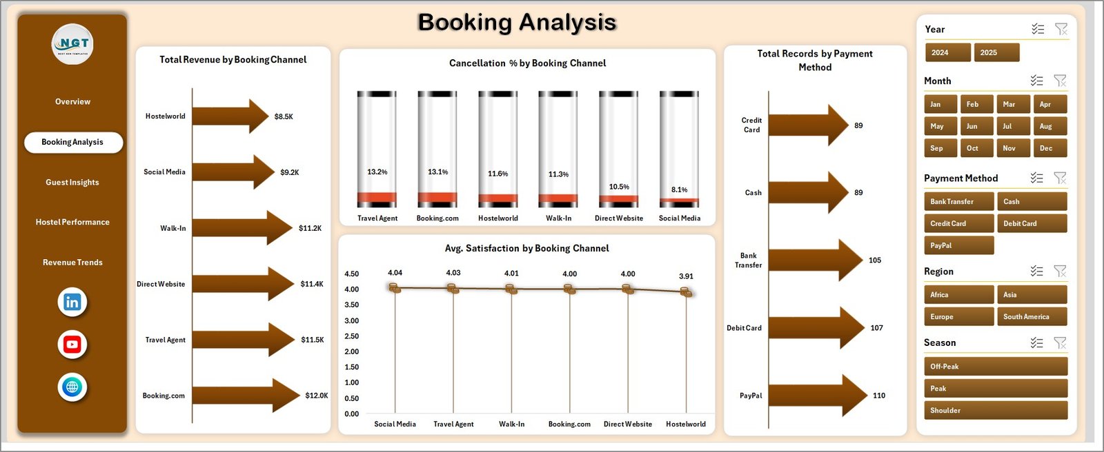 Backpacker Hostels Dashboard in Excel - Image 3