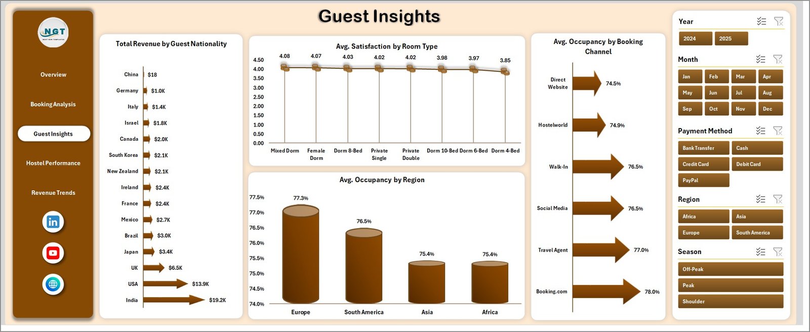 Backpacker Hostels Dashboard in Excel - Image 4