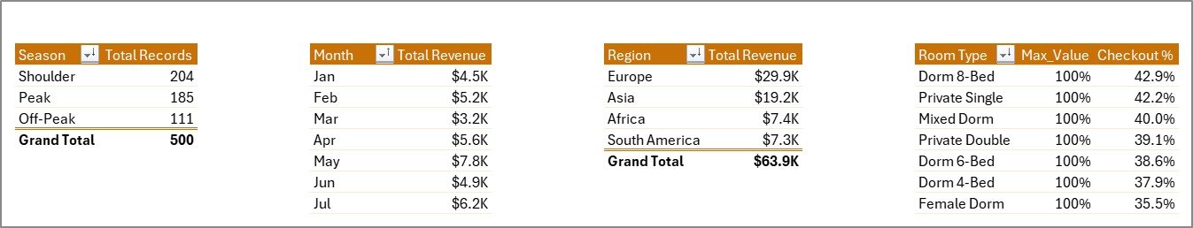 Backpacker Hostels Dashboard in Excel - Image 8