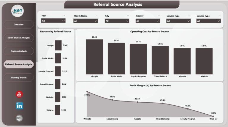 Beauty Salons Dashboard in Power BI - Next Gen Templates