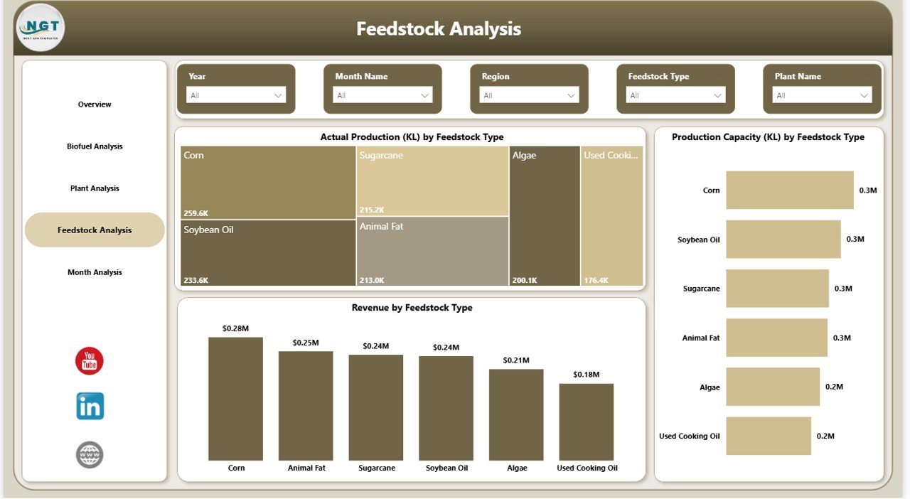 Biofuels Dashboard in Power BI - Image 5