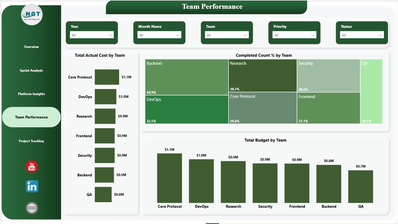 Team Performance Blockchain Development Dashboard in Power BI