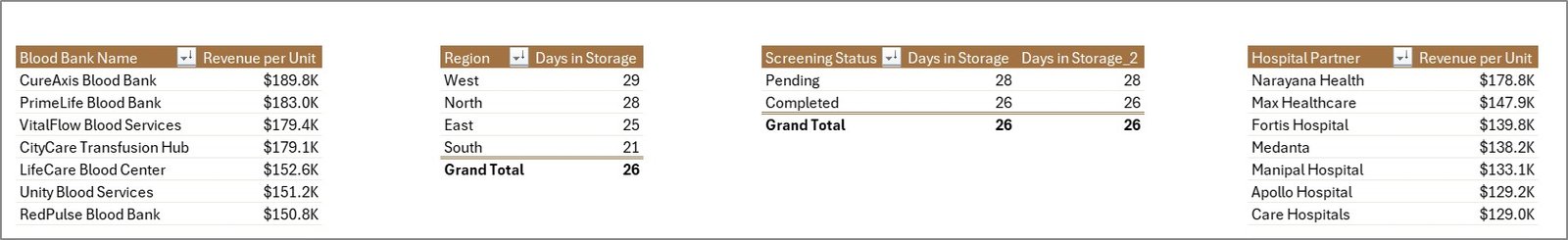 Blood Banks Dashboard in Excel - Image 8