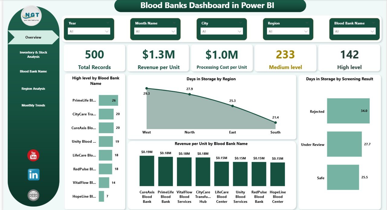Blood Banks Dashboard in Power BI - Image 2