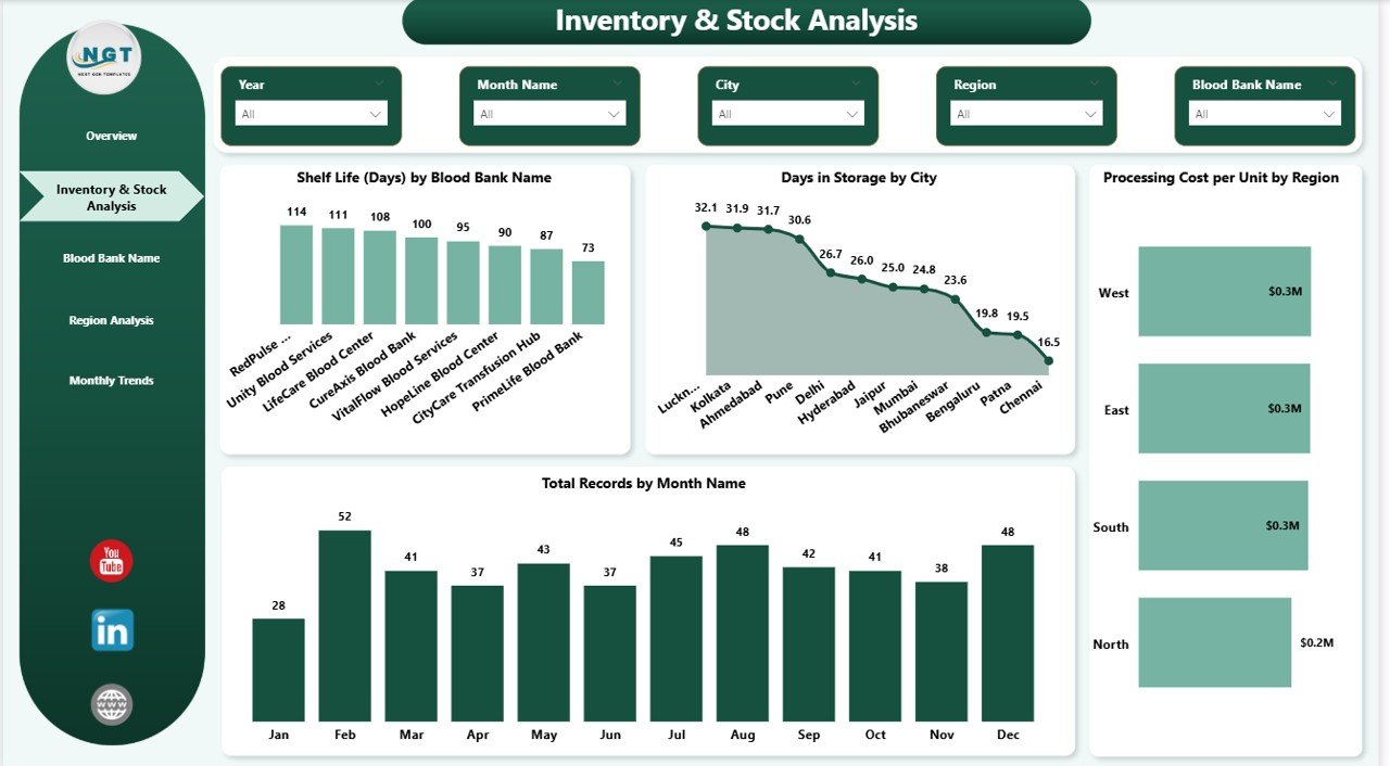 Blood Banks Dashboard Inventory Analysis