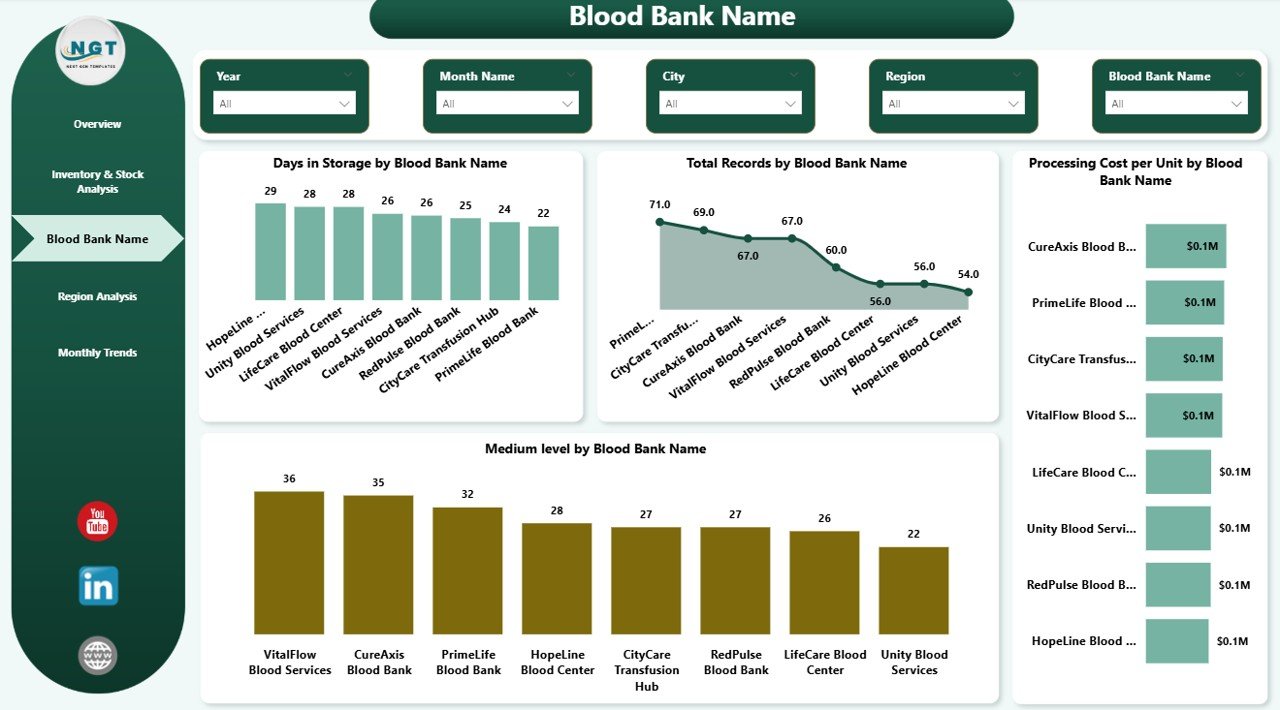 Blood Banks Dashboard in Power BI - Image 4
