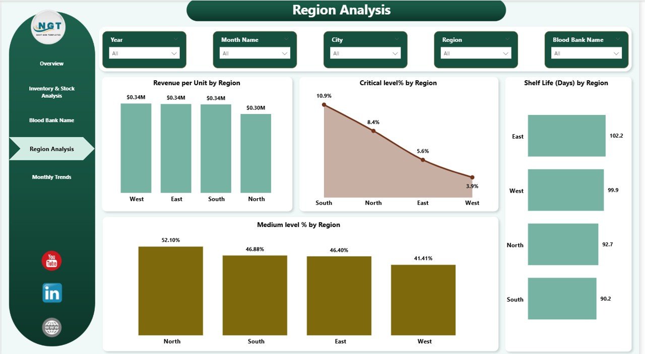 Blood Banks Dashboard in Power BI - Image 5
