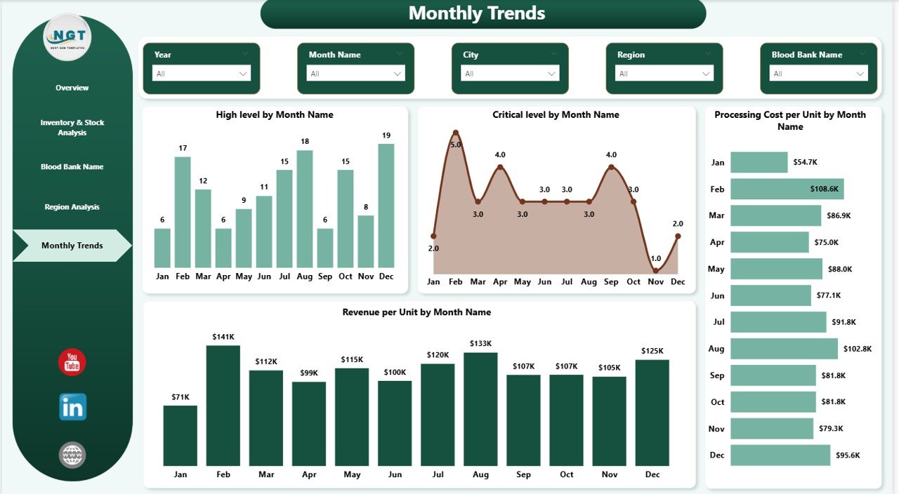 Monthly Trends Dashboard