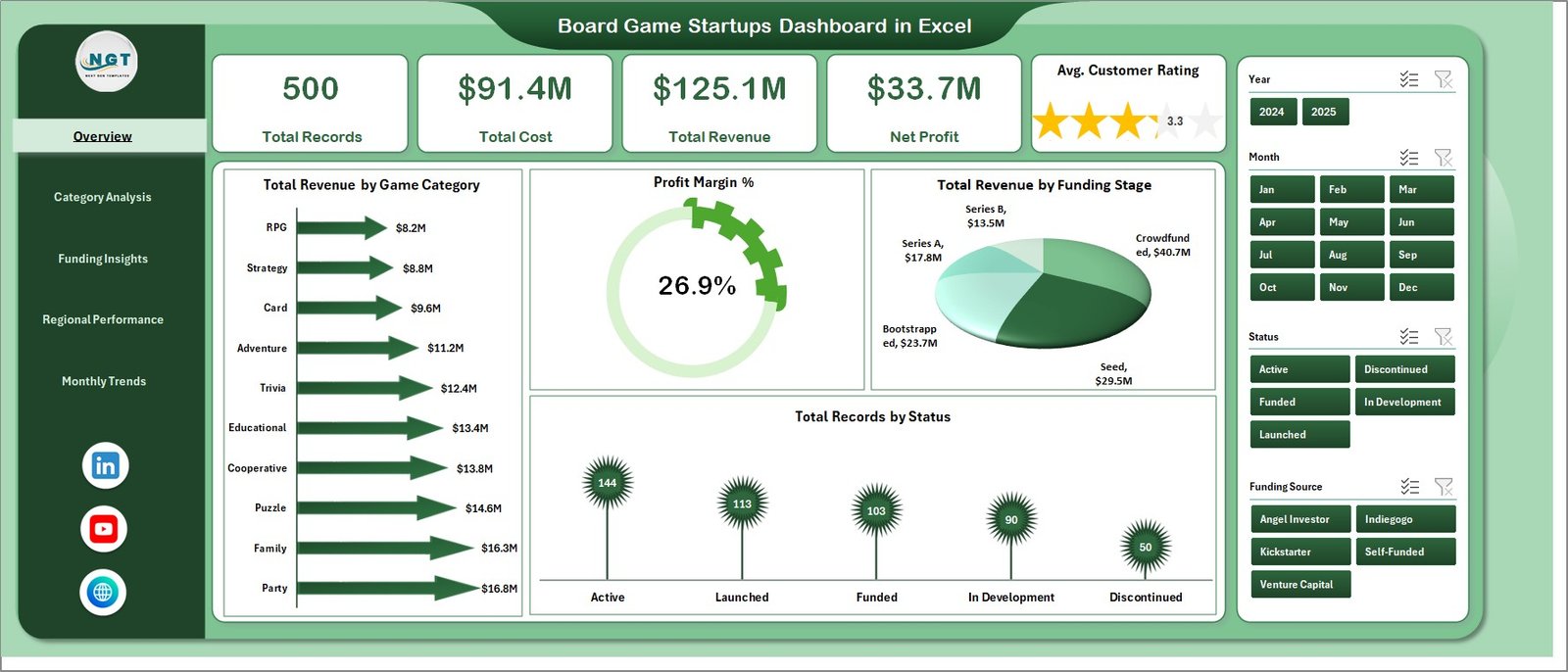 Board Game Startups Dashboard in Excel