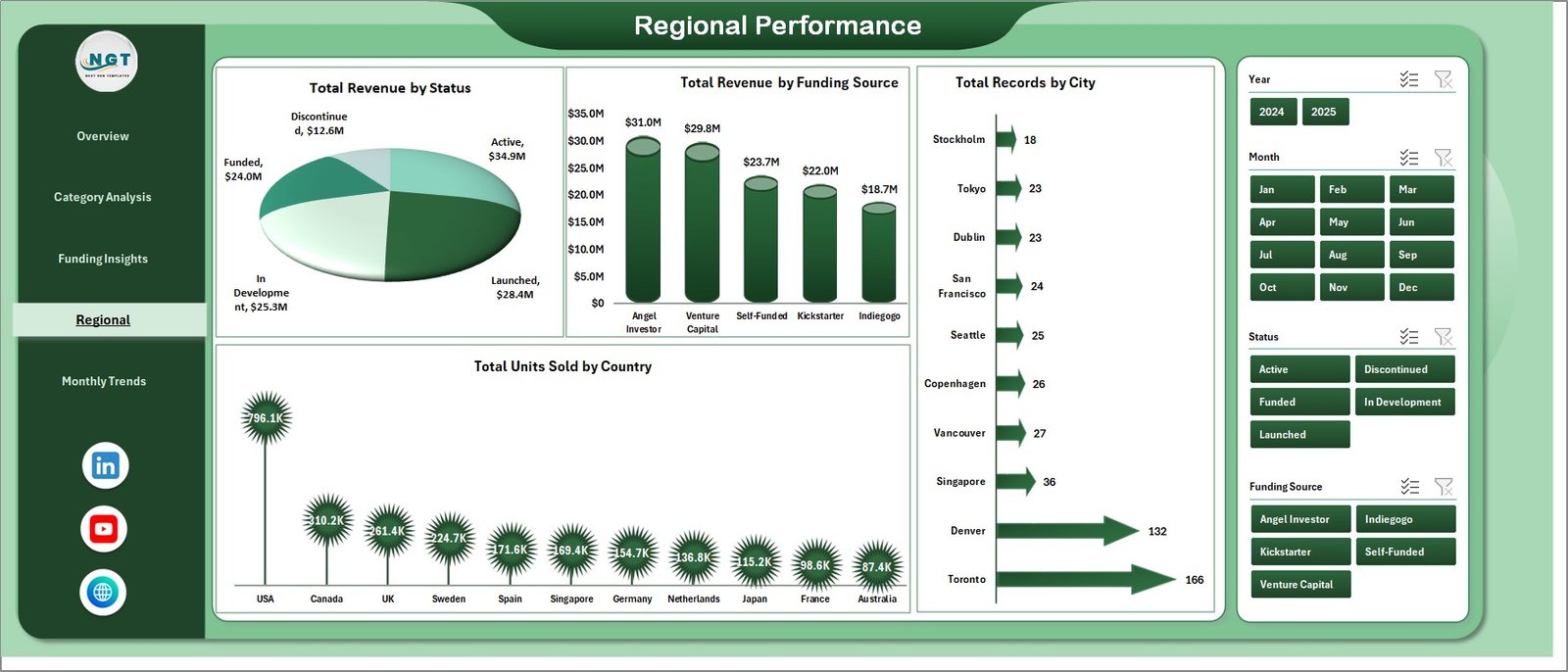 Regional Performance Page