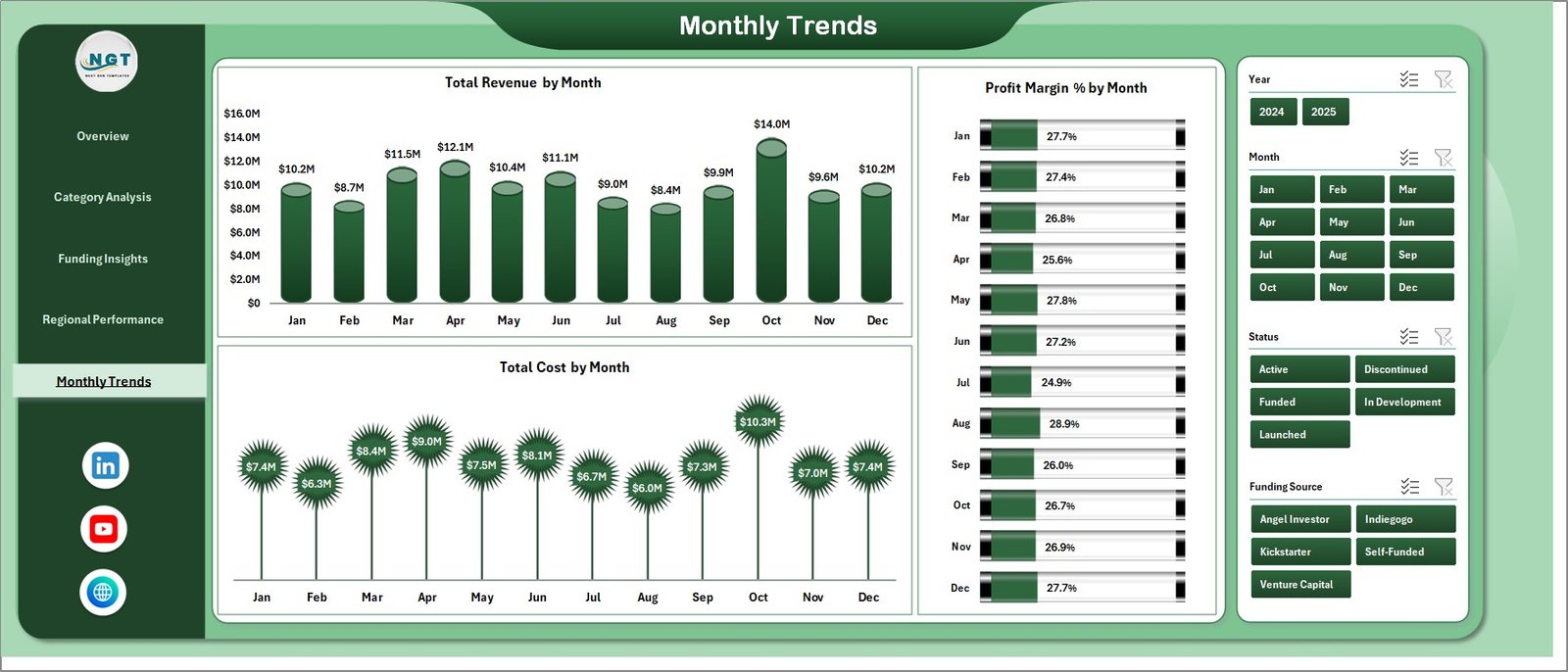 Monthly Trends Page