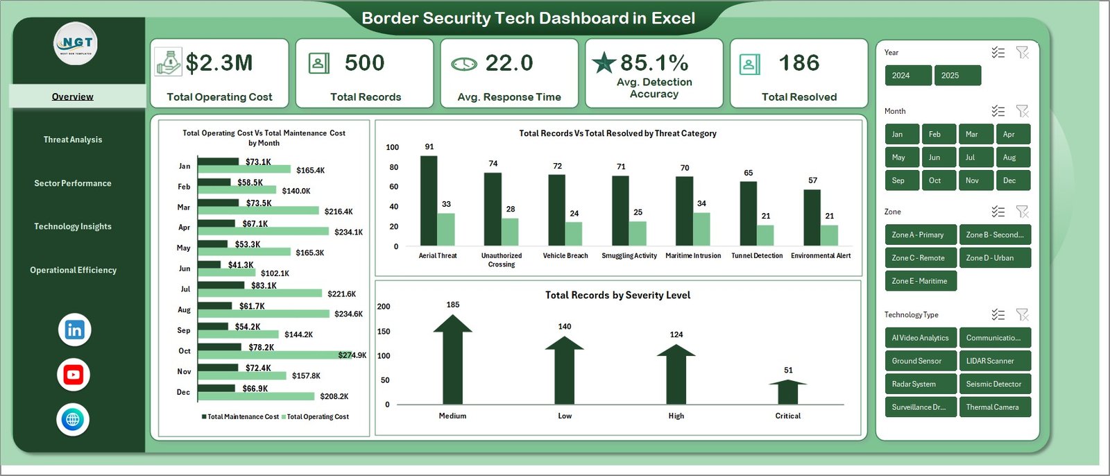 Border Security Tech Dashboard in Excel - Image 2