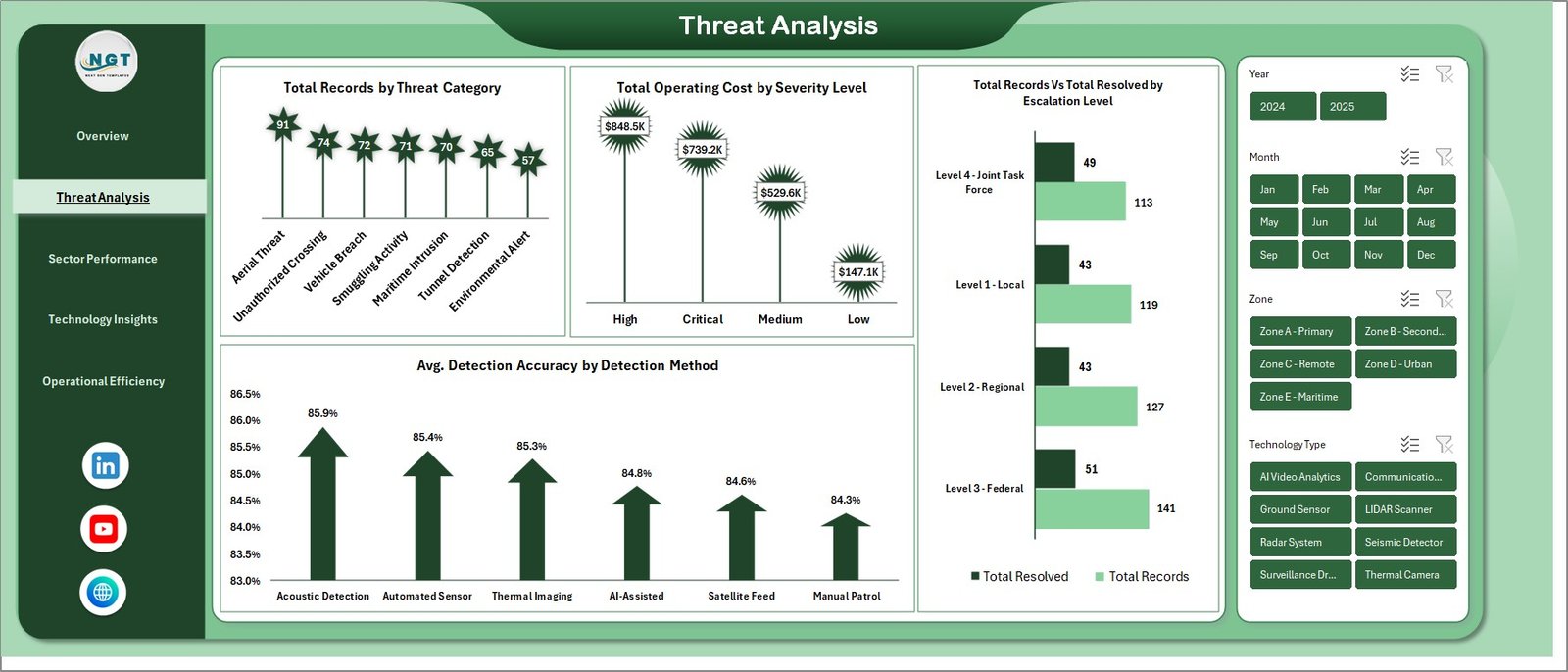 Threat Analysis Page