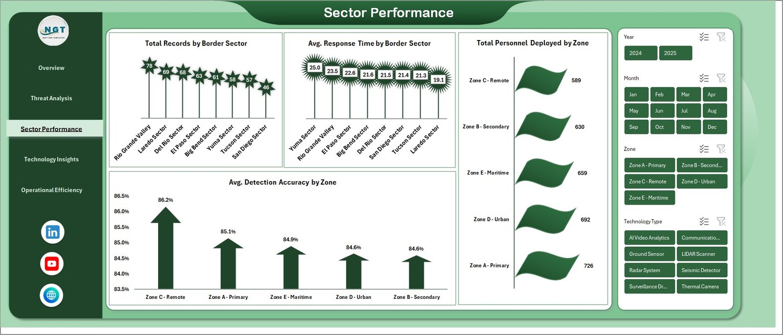 Border Security Tech Dashboard in Excel - Image 4