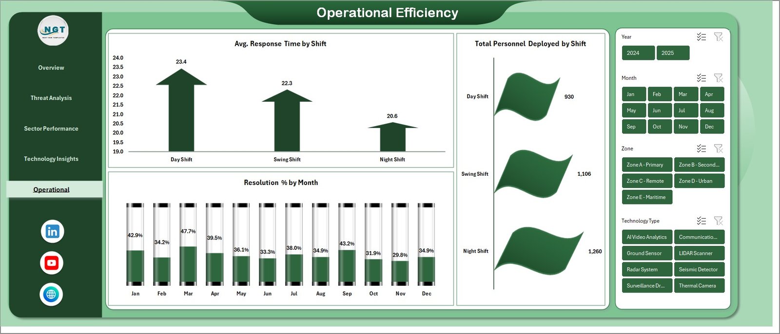 Border Security Tech Dashboard in Excel - Image 6