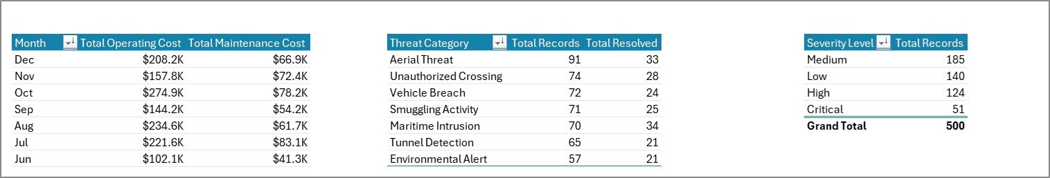 Border Security Tech Dashboard in Excel - Image 8