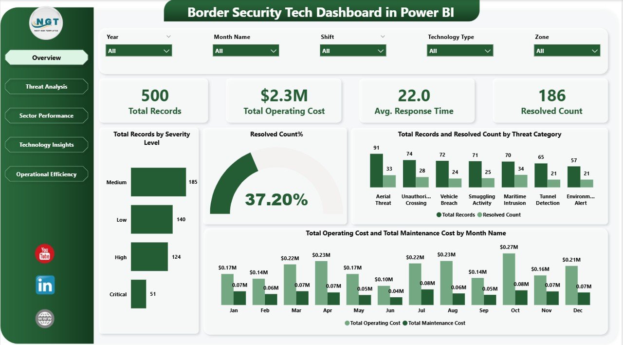 Border Security Tech Dashboard in Power BI Overview Page