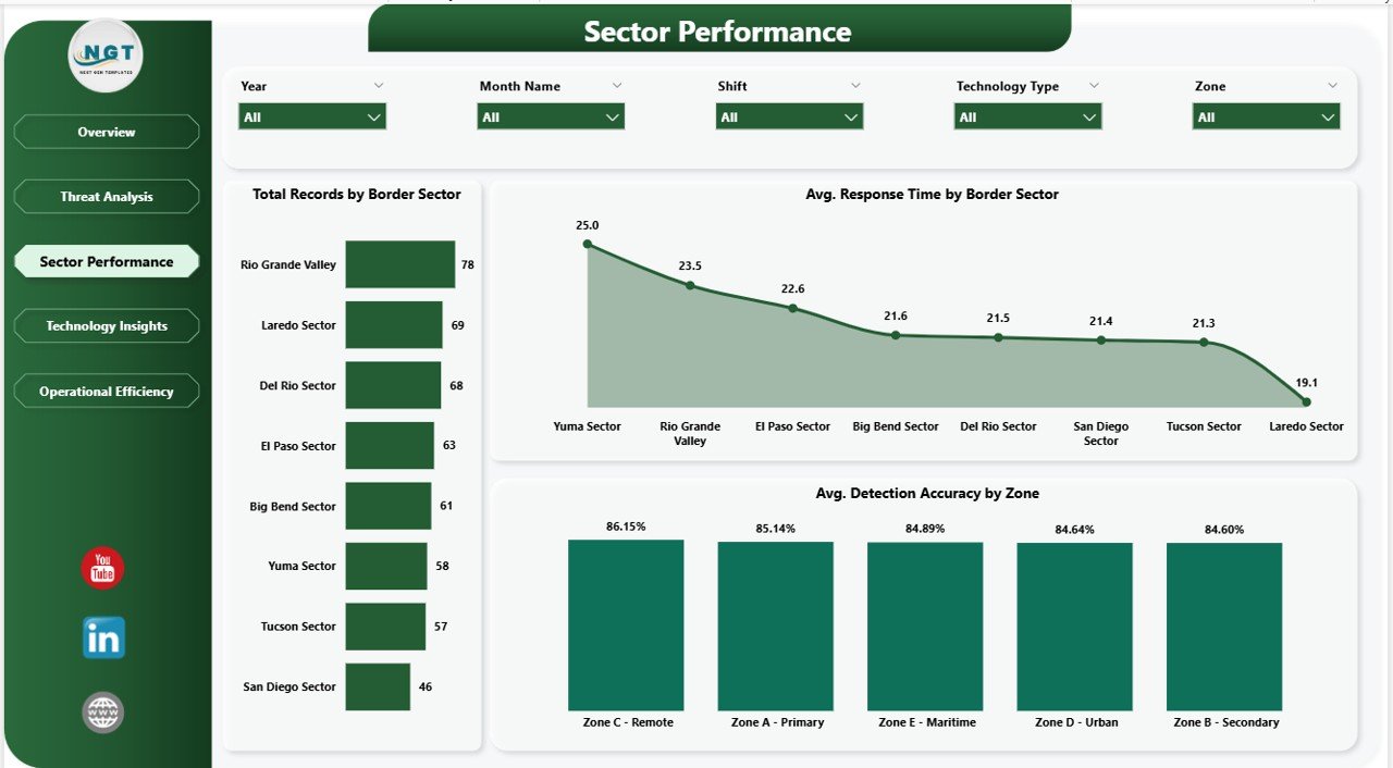 Border Security Tech Dashboard Sector Performance