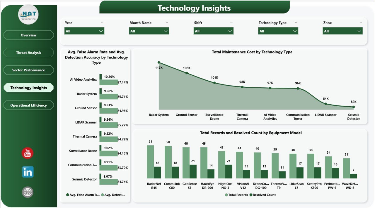 Border Security Tech Dashboard Technology Insights