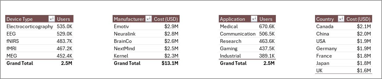Brain-Computer Interfaces Dashboard in Excel - Image 8
