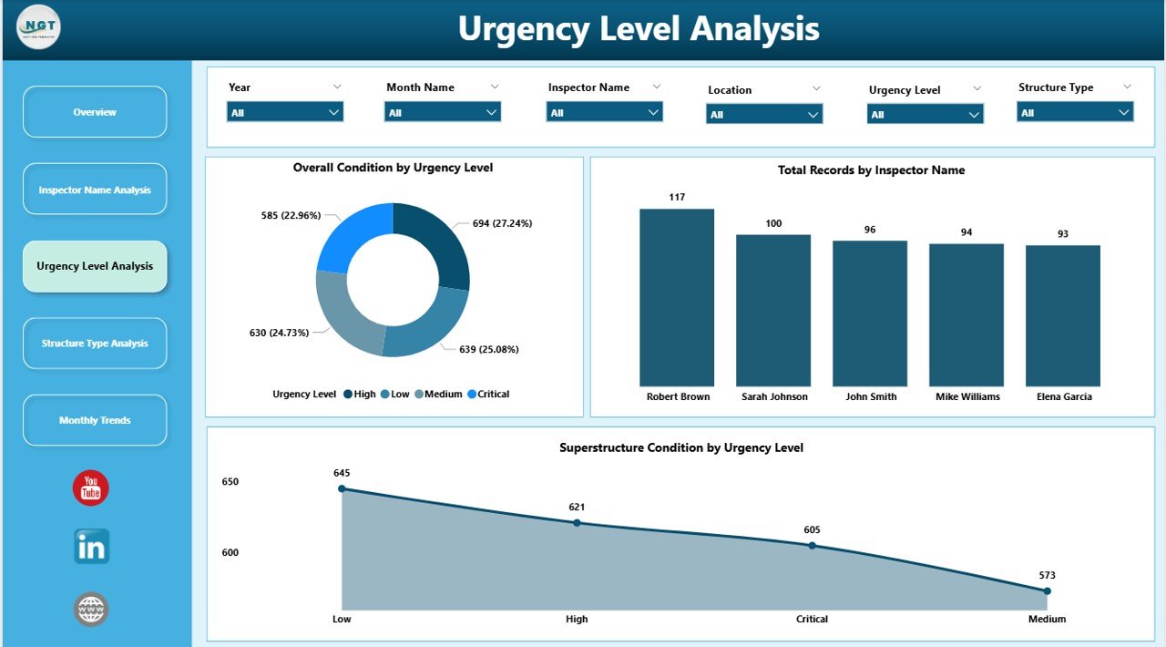 Bridge Maintenance Dashboard in Power BI - Image 4