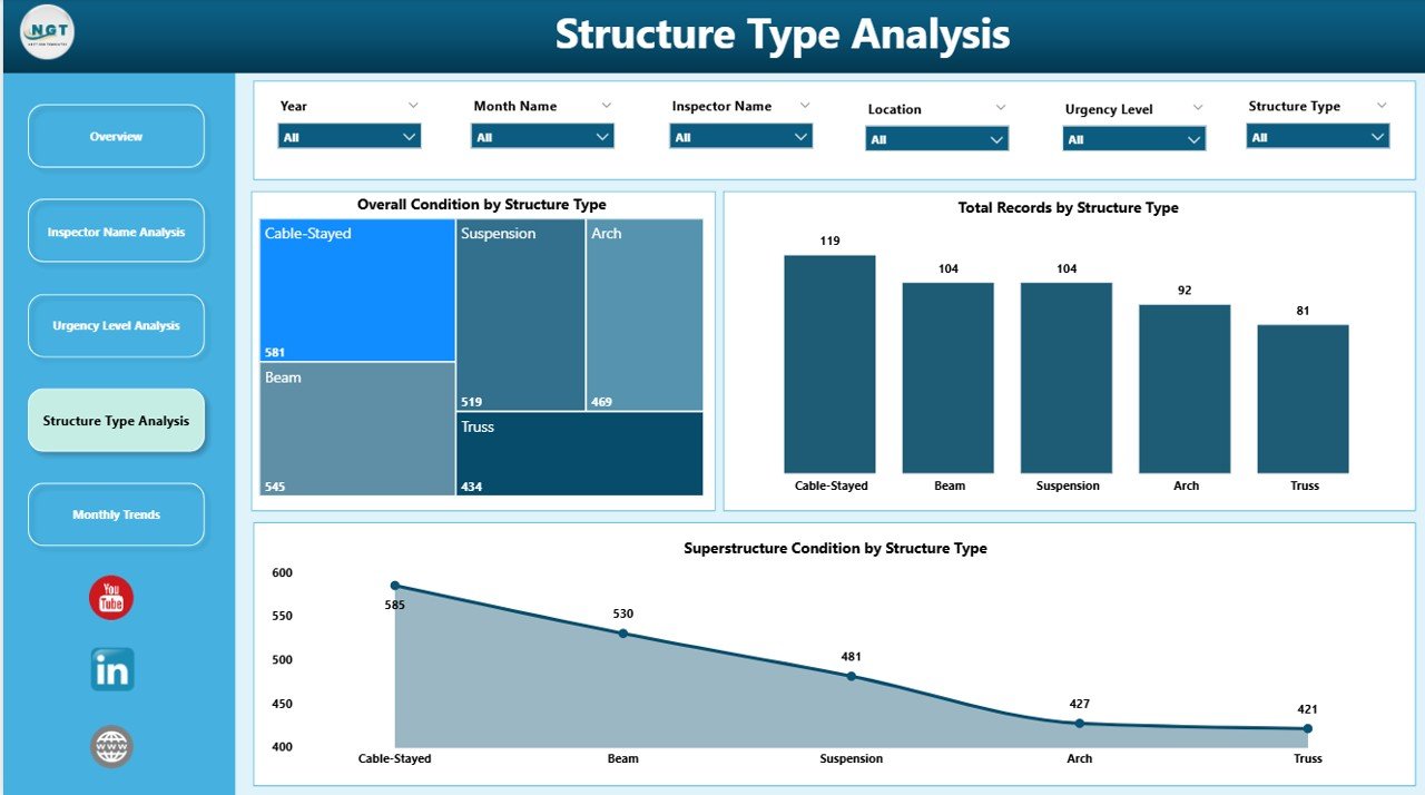 Bridge Maintenance Dashboard in Power BI - Image 5
