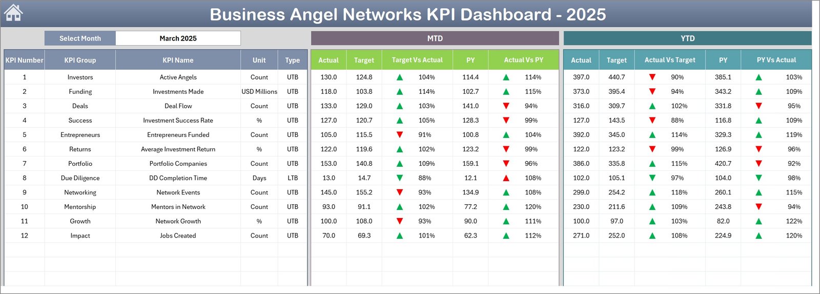 Business Angel Networks KPI Dashboard in Excel