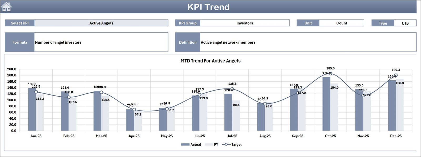 Business Angel Networks KPI Dashboard in Excel - Image 4
