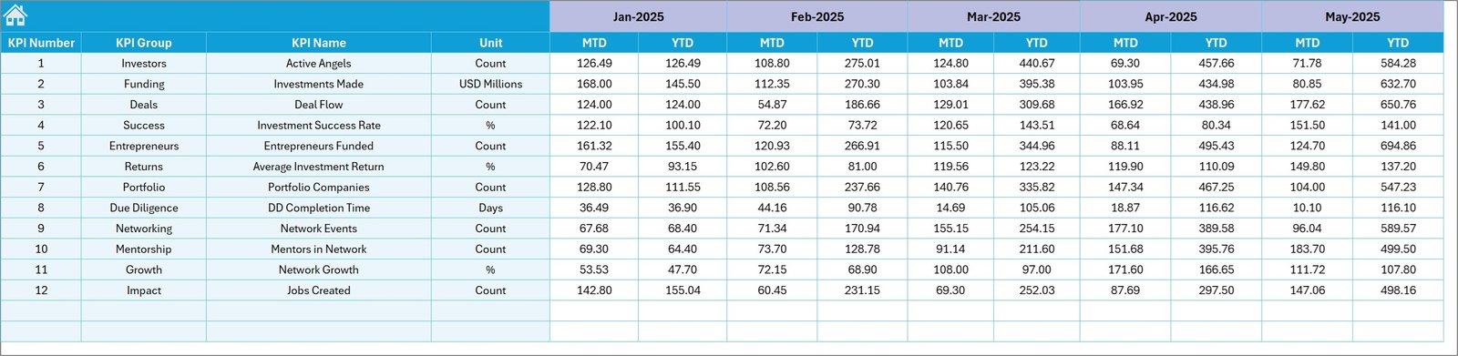 Business Angel Networks KPI Dashboard in Excel - Image 6