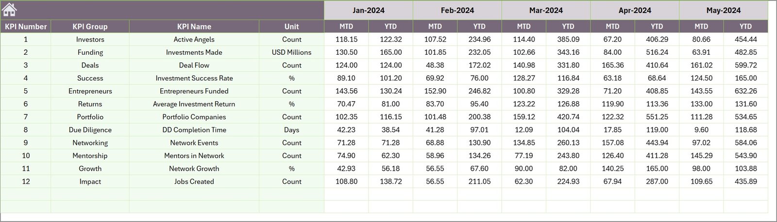 Business Angel Networks KPI Dashboard in Excel - Image 7