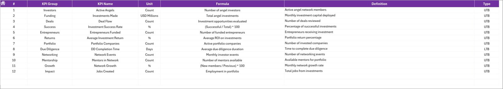 Business Angel Networks KPI Dashboard in Excel - Image 8