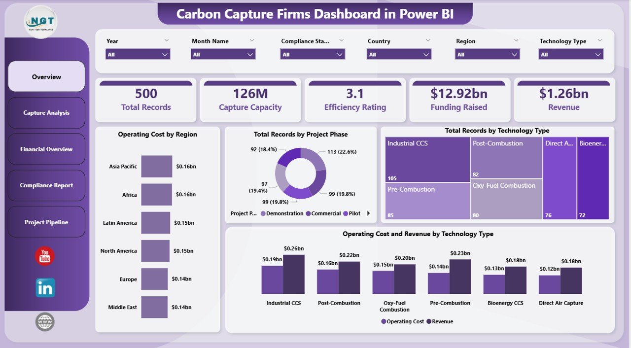 Carbon Capture Firms Dashboard in Power BI