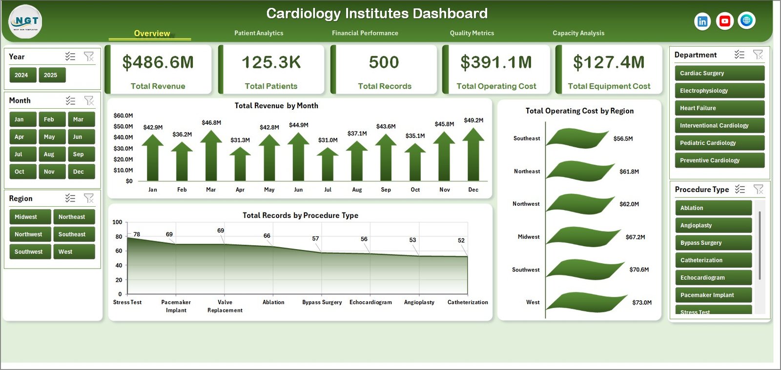 Cardiology Institutes Dashboard