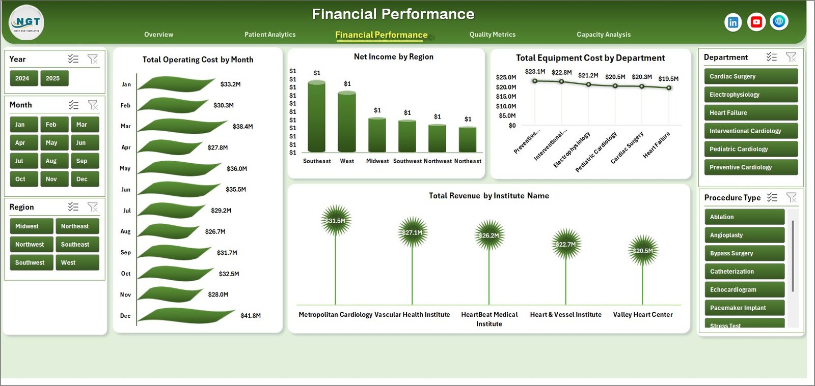 Financial Performance in Cardiology Institutes Dashboard